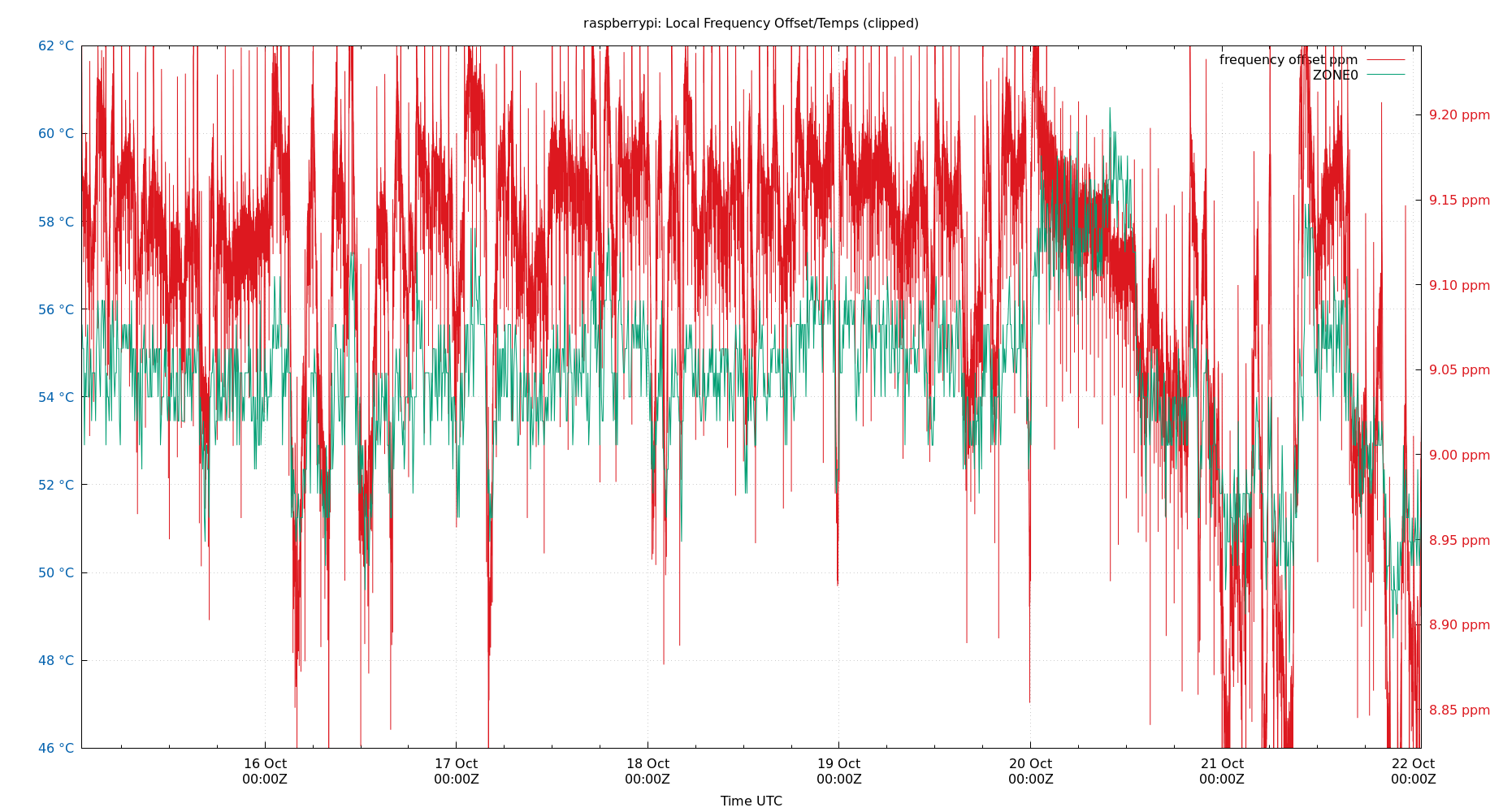 local freq temps plot