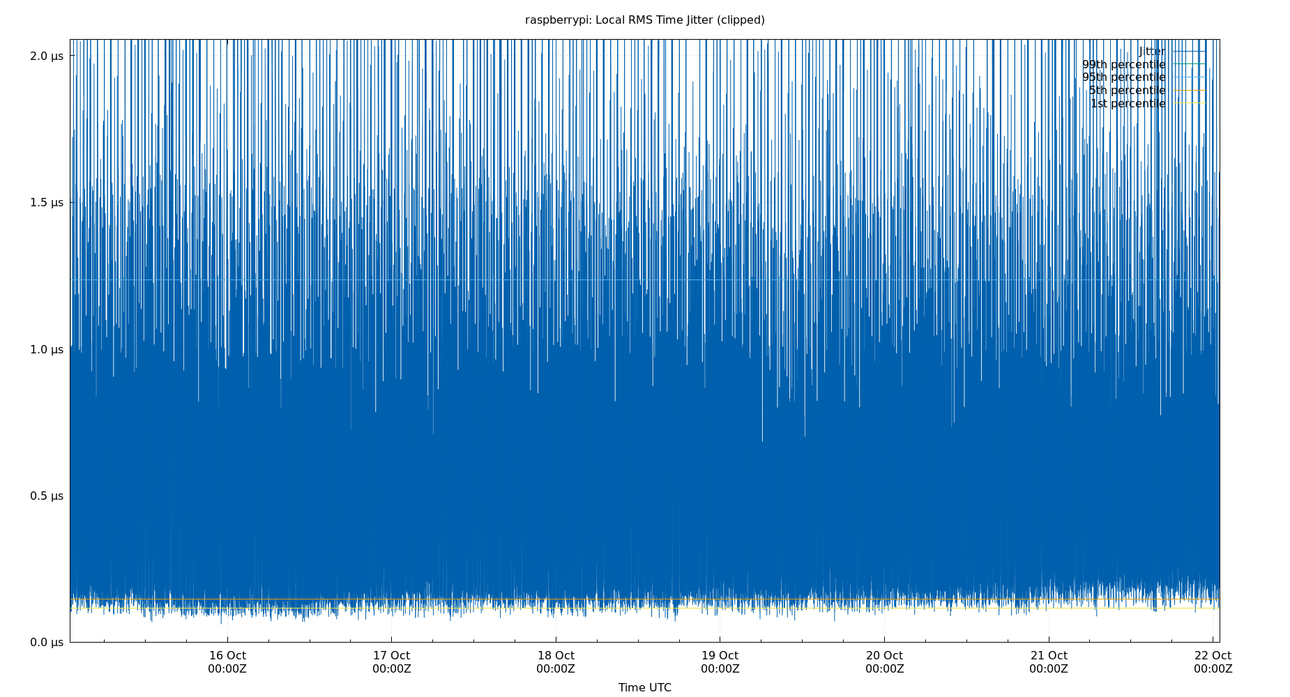 local jitter plot