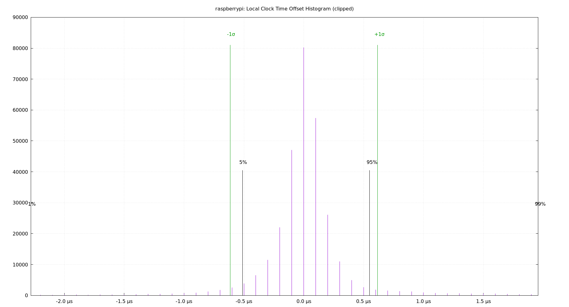 local offset histogram plot