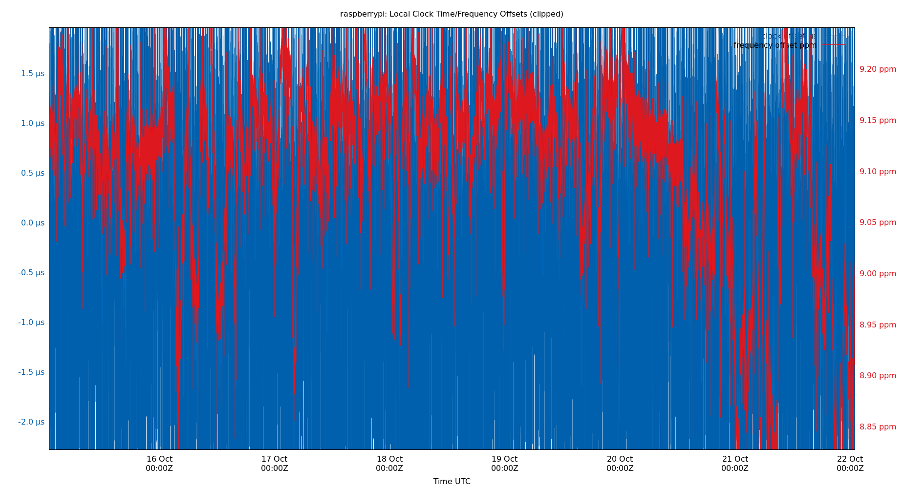 local offset plot