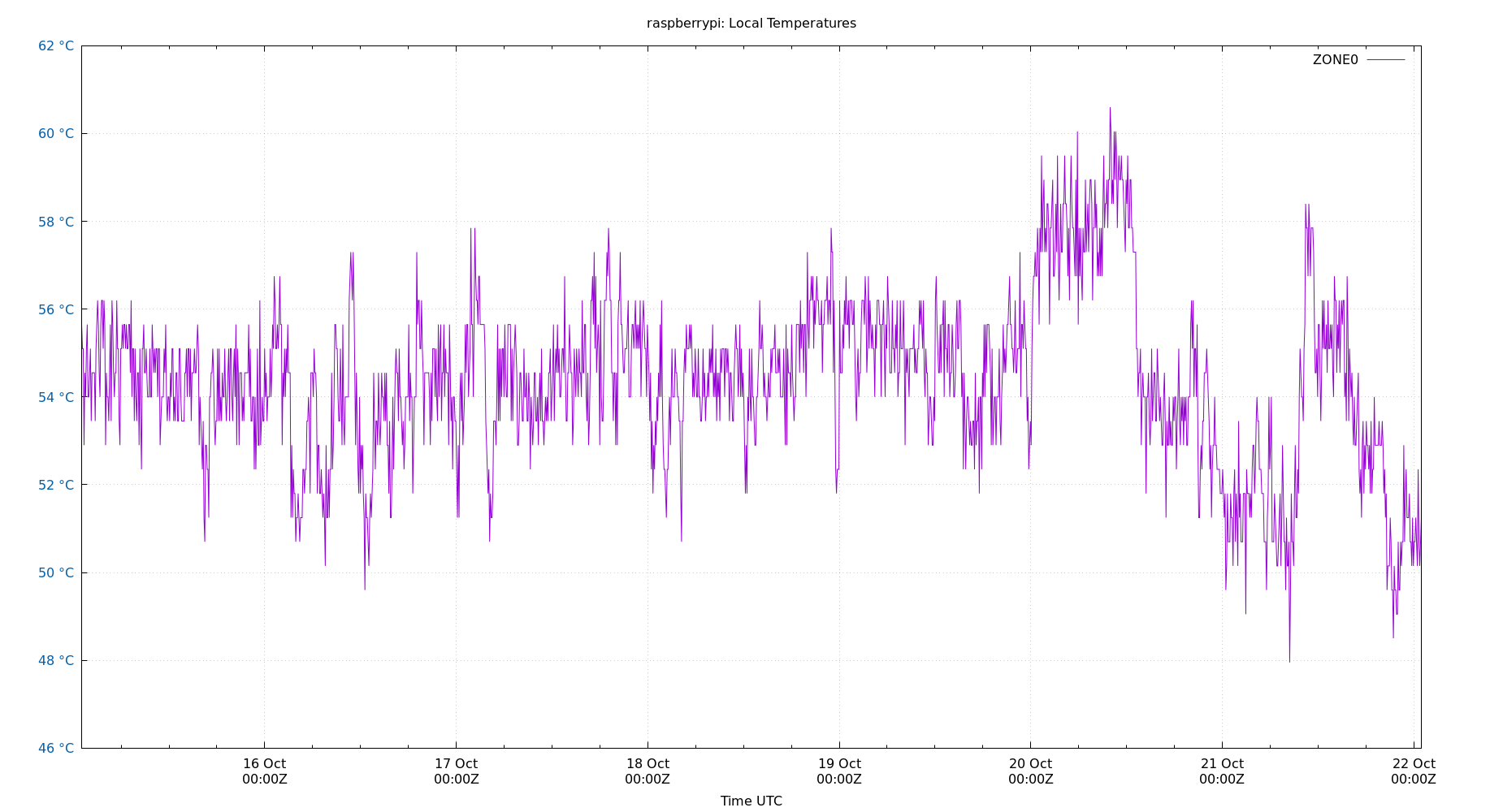 local temps plot