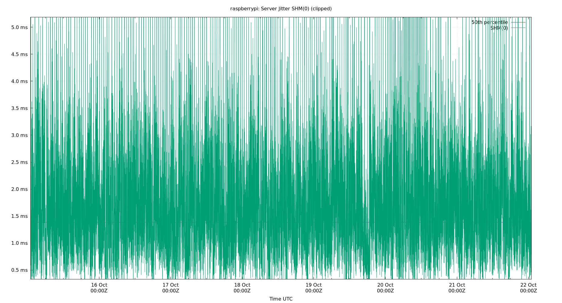 peer jitter SHM(0) plot