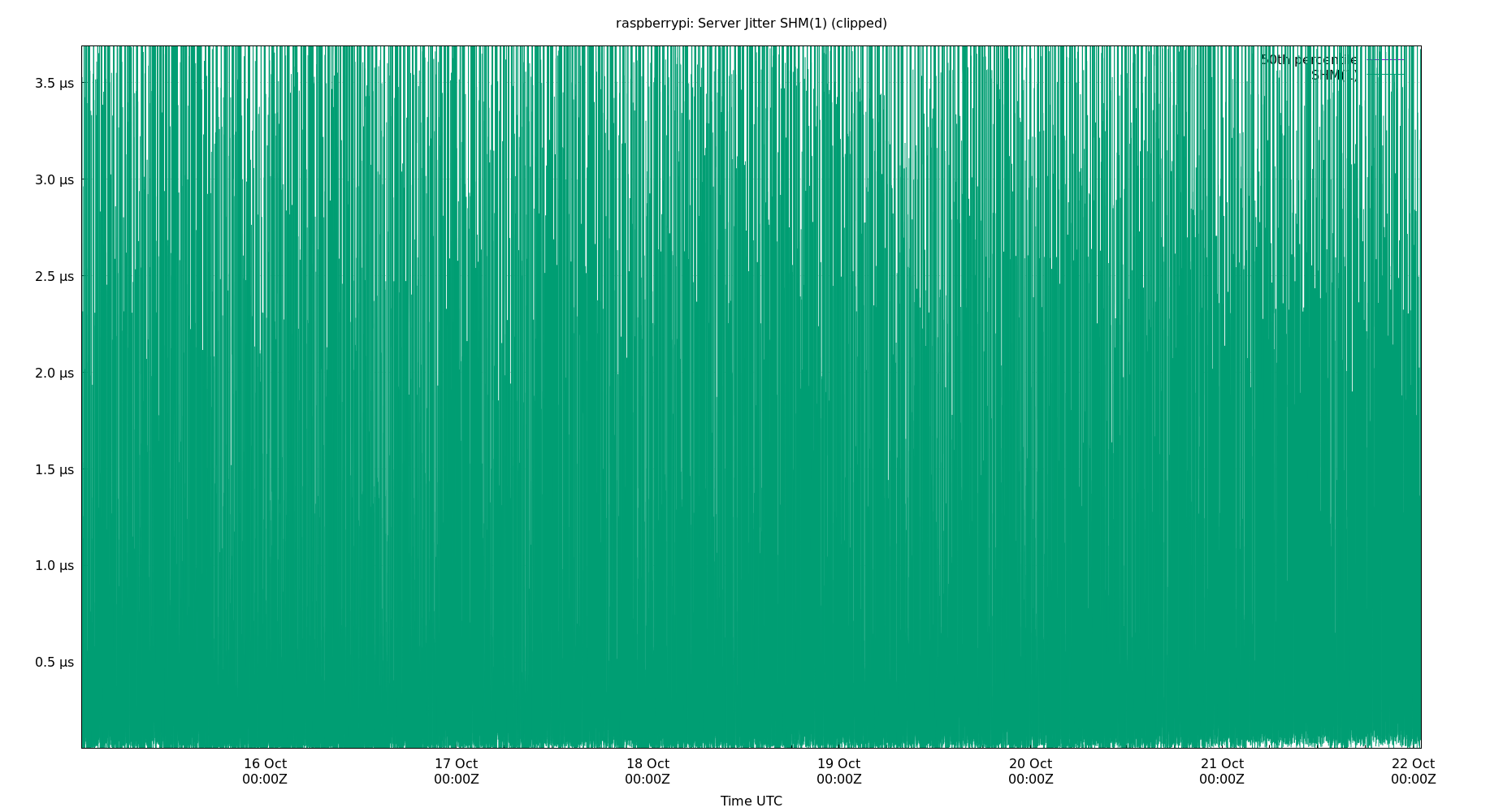 peer jitter SHM(1) plot
