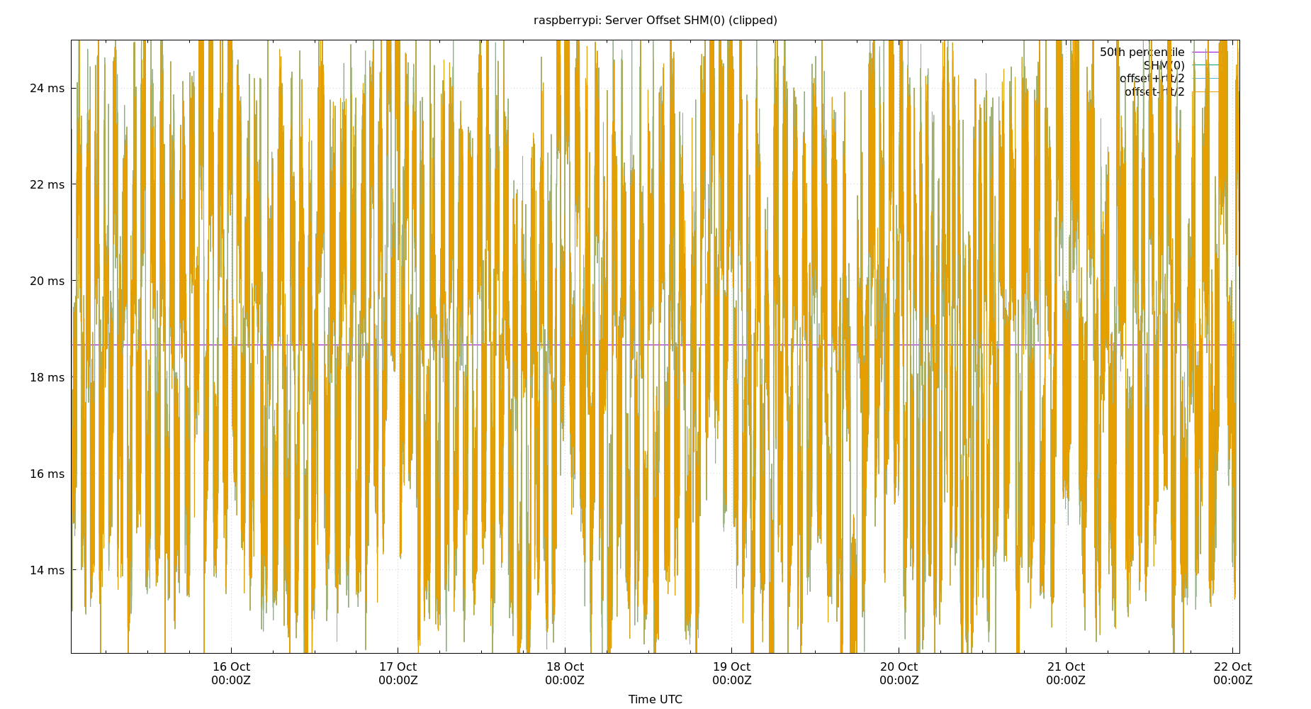 peer offset SHM(0) plot