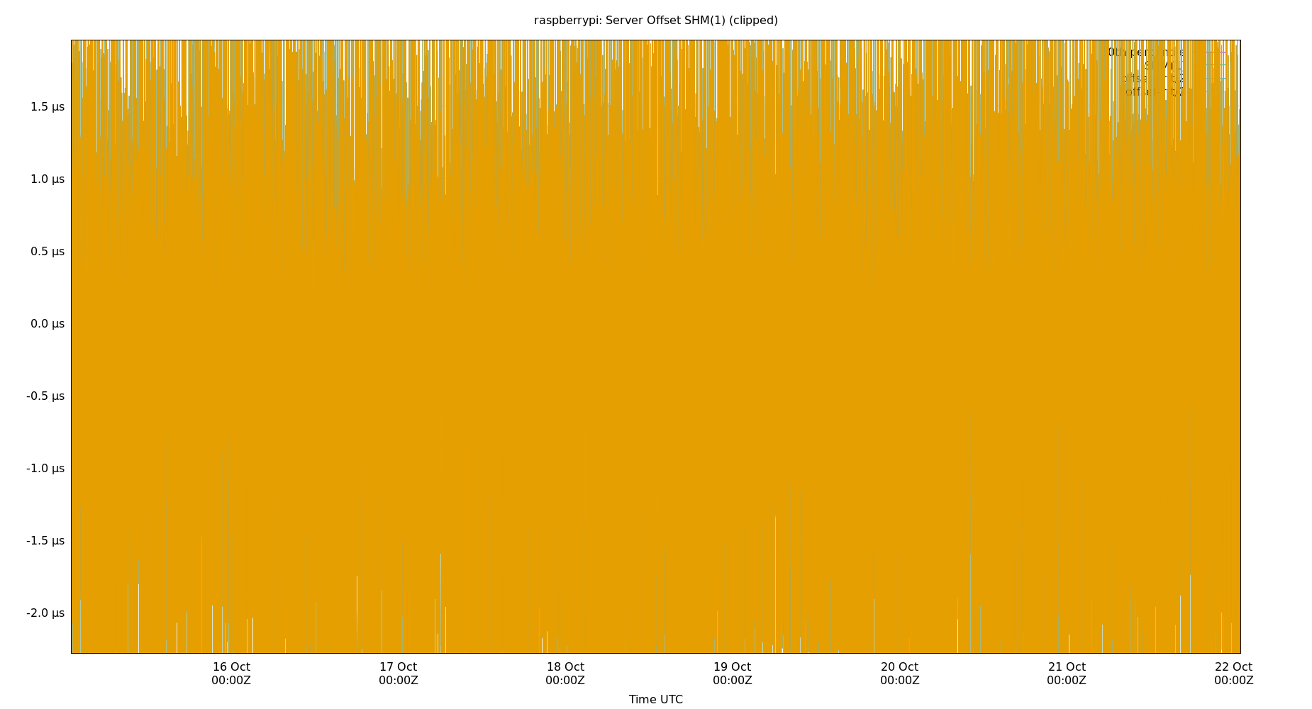 peer offset SHM(1) plot