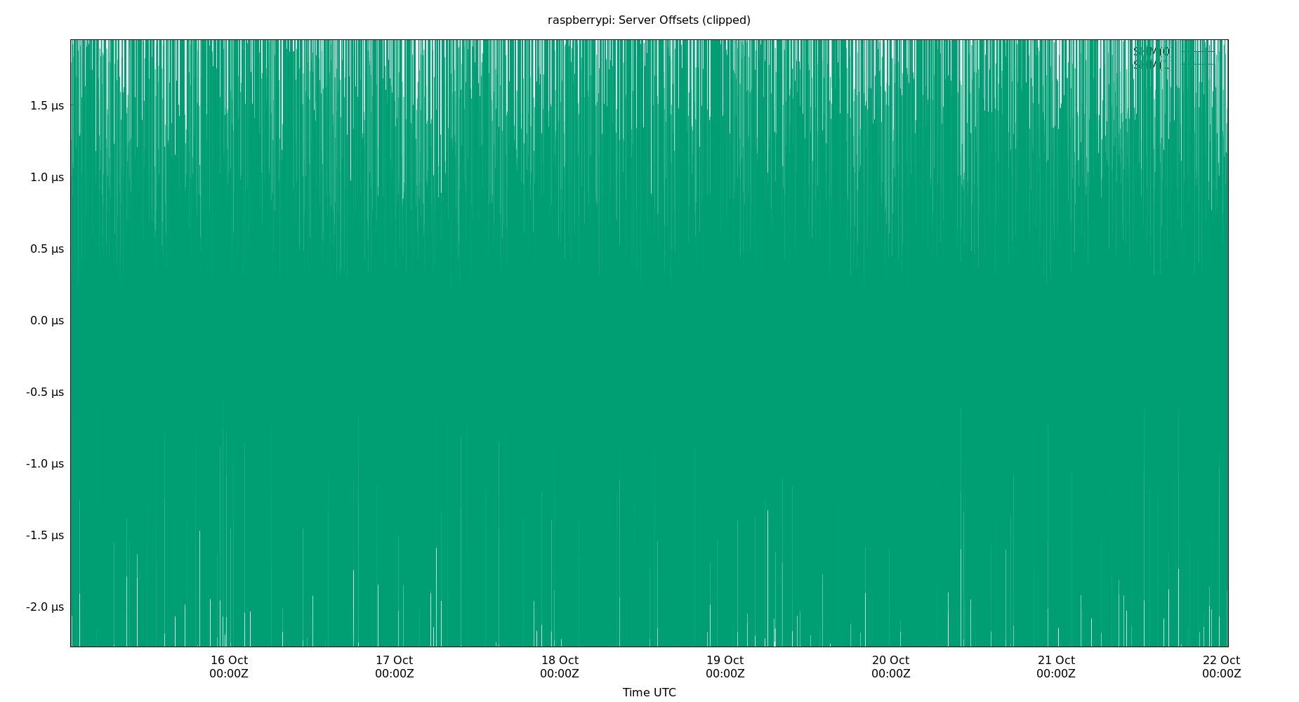 peer offsets plot